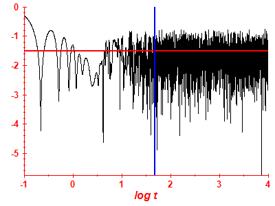 Survival probability log